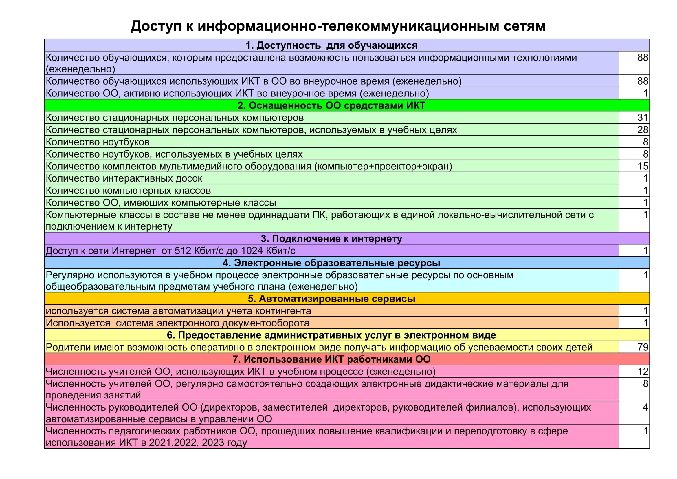 dostup k informacionno telekommunikacionnym setyam